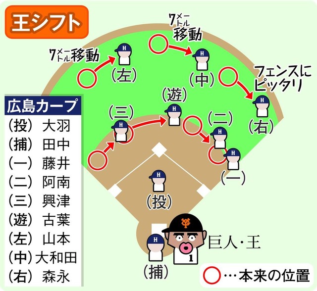 王シフト_図