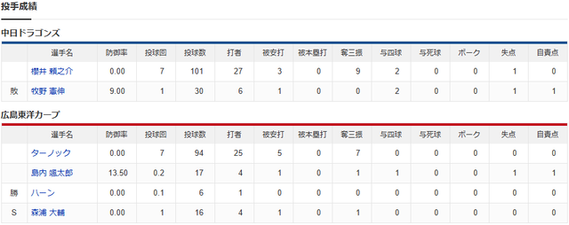 結果②