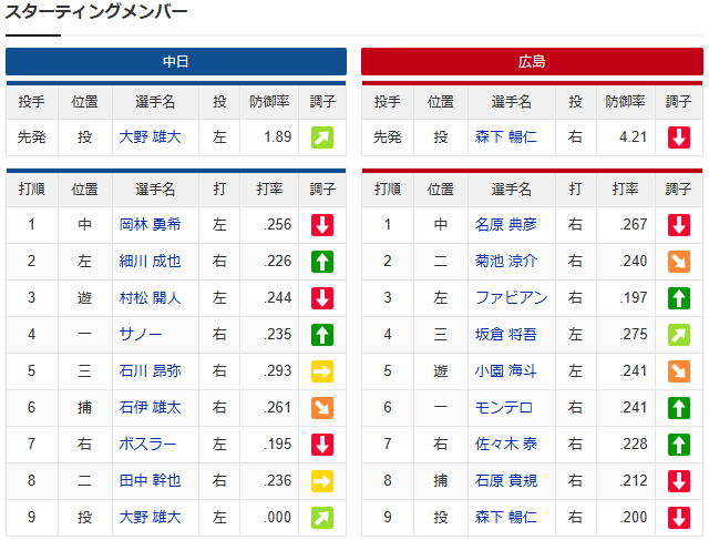 広島中日_森下暢仁_大野雄大_スタメン