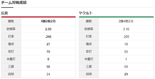 広島ヤクルト_大瀬良大地_奥川恭伸_チーム対戦成績