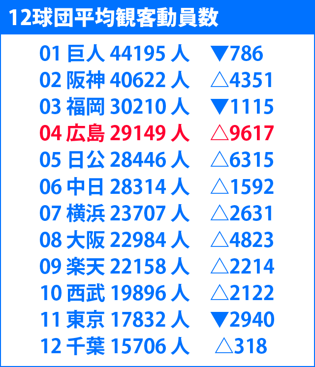 12球団観客動員ランキング_02