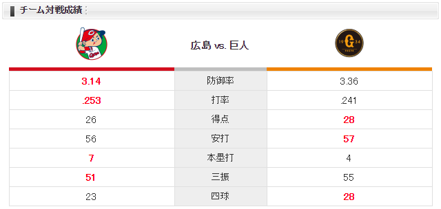 広島巨人_中村祐太_山口俊_チーム対戦成績