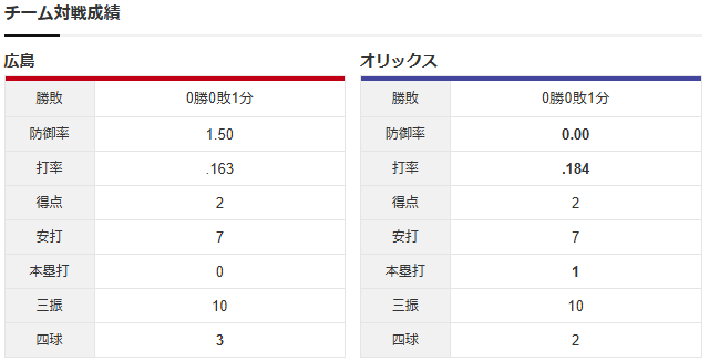 広島オリックス_森下暢仁_田嶋大樹_チーム対戦成績