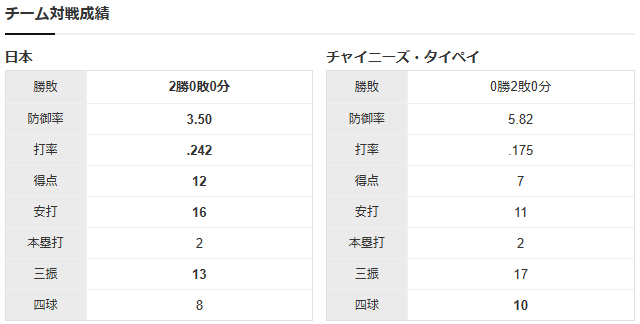 侍ジャパンvs台湾の決勝戦_チーム対戦成績