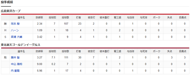 広島楽天_投手成績