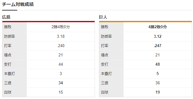 広島巨人_床田赤星_チーム対戦成績