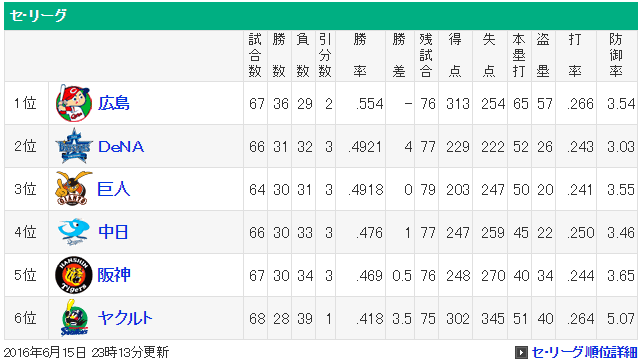 セリーグ広島以外借金