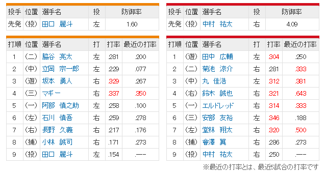 広島巨人_中村祐太_田口麗斗_スタメン