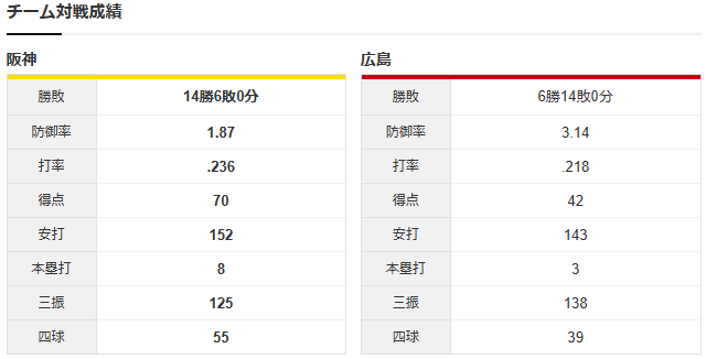 広島阪神_森翔平_大竹耕太郎_チーム対戦成績