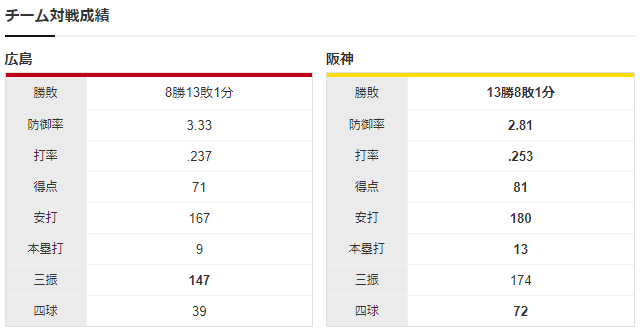 広島阪神チーム対戦成績