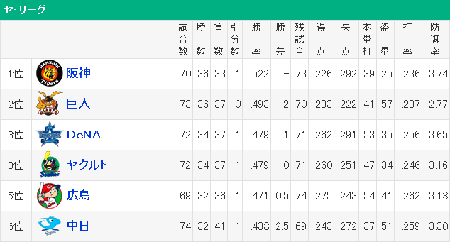 巨人広島3連戦_ゲーム差