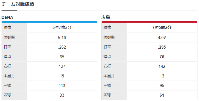 広島横浜_森下暢仁_濱口遥大_チーム対戦成績