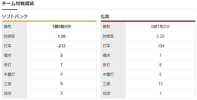 広島ソフトバンクチーム対戦成績