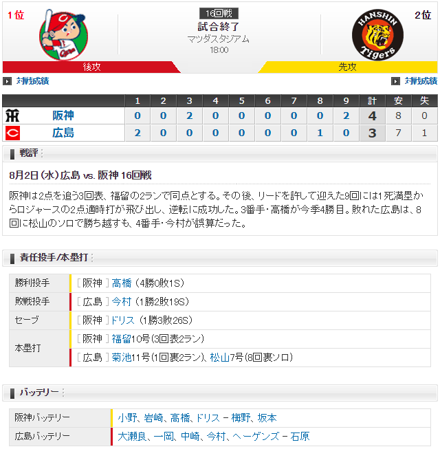 広島阪神_大瀬良大地_小野泰己_スコア