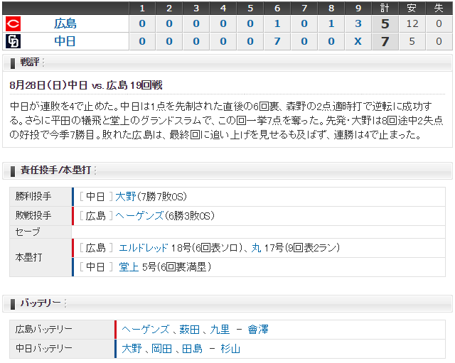 広島中日19回戦スコア