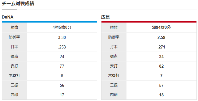 広島横浜_玉村昇悟_中川颯_チーム対戦成績