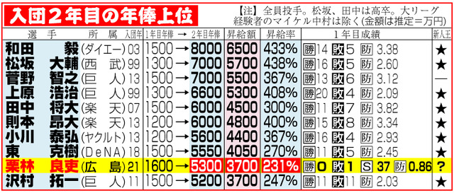 カープ栗林ルーキーの昇給額歴代9位