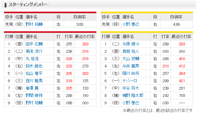 広島阪神_タナキク復活_スタメン
