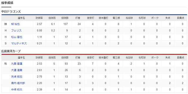 広島中日_九里亜蓮_柳裕也_投手成績