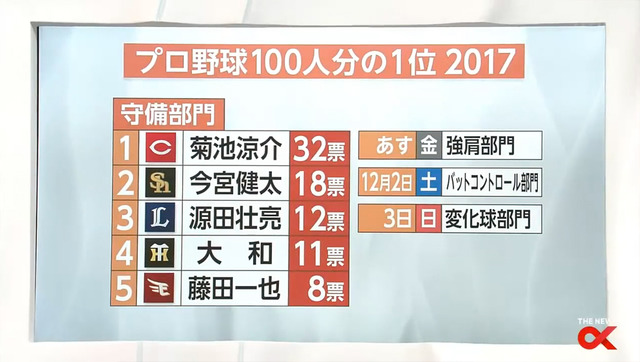 100分1アンケート守備部門_76