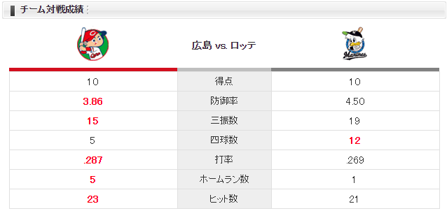広島ロッテ_中村祐太_佐々木千隼_チーム対戦成績
