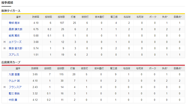 広島阪神_林晃汰_宇草孔基_初スタメン_投手成績