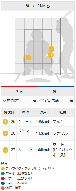 堂林翔太vs祖父江