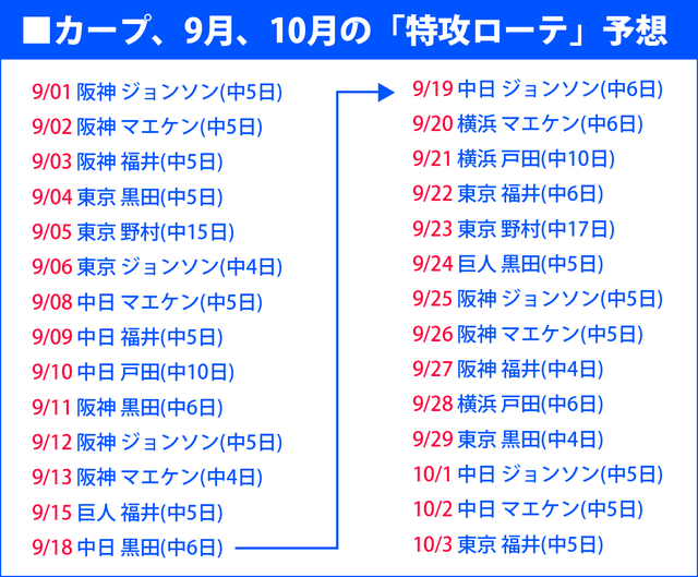 広島特攻ローテ