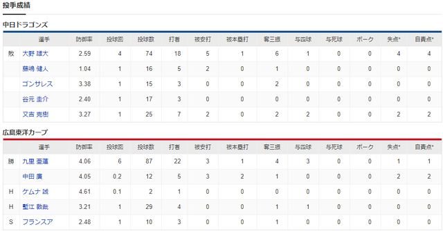 広島中日_九里亜蓮_大野雄大_投手成績