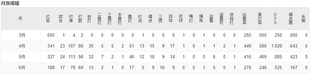 近本月間成績