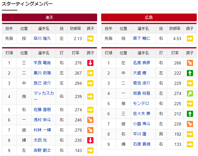広島楽天_森下暢仁_早川隆久_スタメン