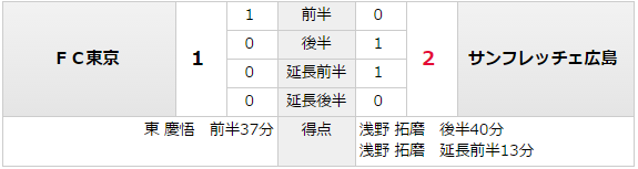 天皇杯_準々決勝_サンフレッチェ広島_ＦＣ東京
