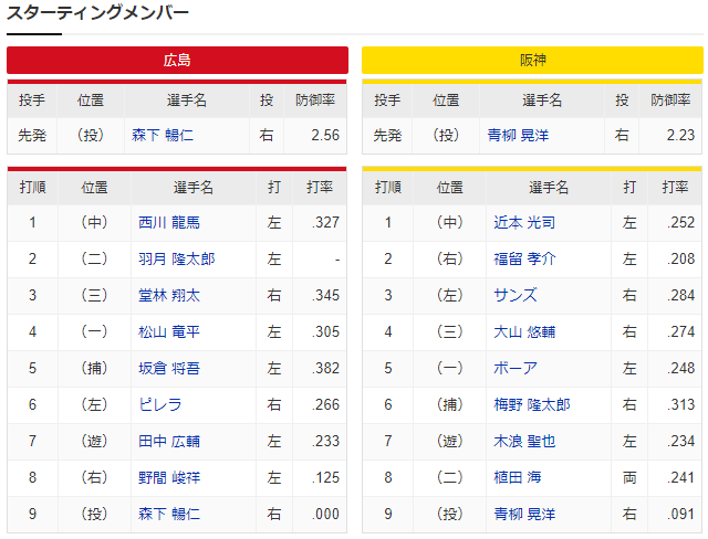 広島阪神_羽月隆太郎_森下暢仁_青柳晃洋_スタメン
