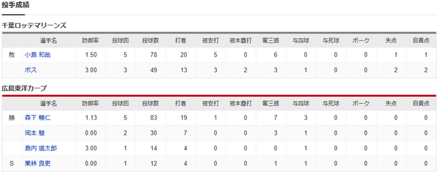 広島ロッテオープン戦_投手成績