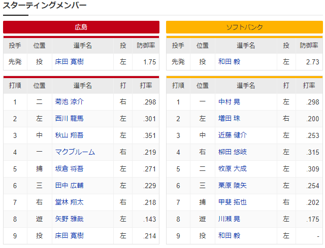 広島ホークス_床田寛樹_和田毅_スタメン