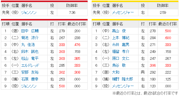 広島阪神ジョンソンメッセンジャー_スタメン