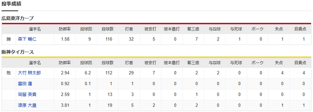 広島阪神_森下暢仁_大竹耕太郎_投手成績