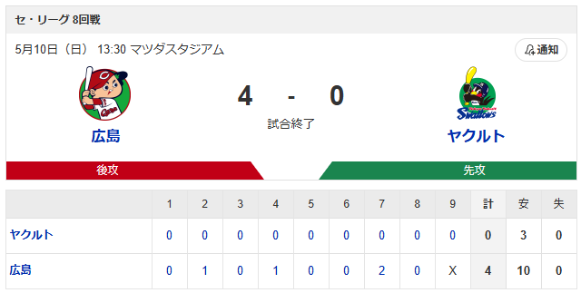 カープ赤木が母と完封リレーで最下位脱出_スコア