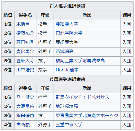 ソフトバンク2012年ドラフト指名選手
