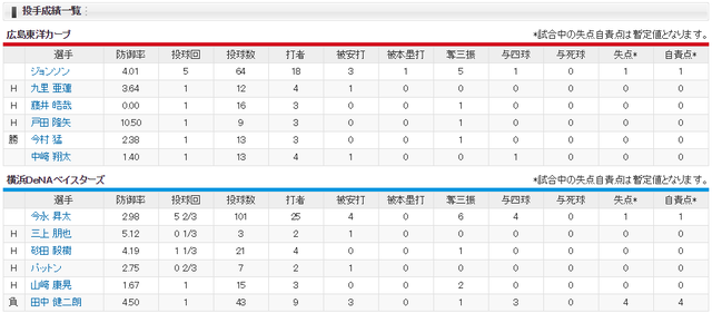 広島横浜_ジョンソン_今永昇太_スコア_投手成績