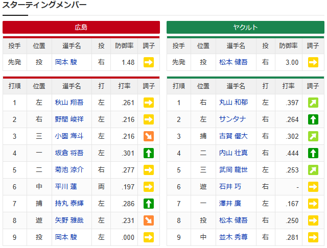 【カープ実況】野間峻祥2番！先発「岡本駿vs松本健吾」【広島ヤクルト】_スタミナ