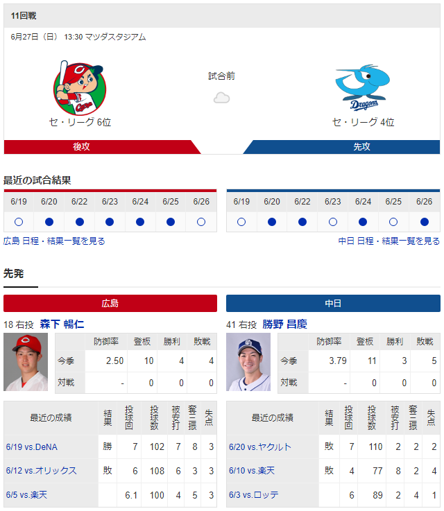 広島中日_森下暢仁_勝野昌慶