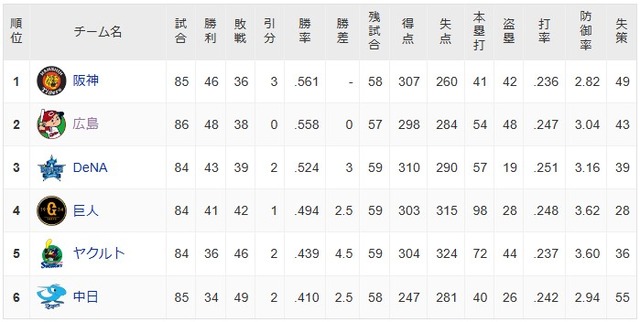 順位表