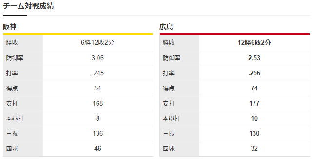 広島阪神_秋山スタメン復帰_チーム対戦成績