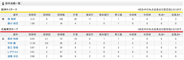 投手成績