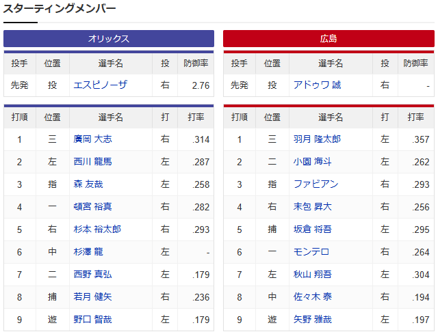 広島オリックス_スタメン