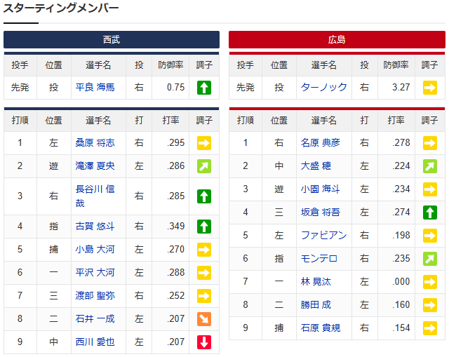 広島西武ターノック平良海馬_スタメン