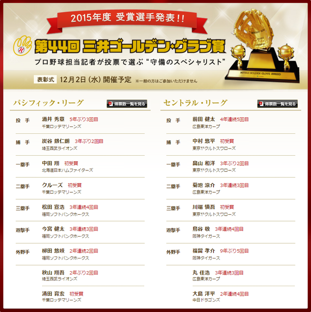 ゴールデングラブ賞2015一覧
