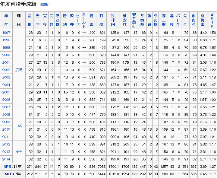黒田博樹_通算成績