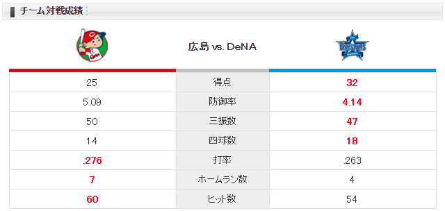 広島横浜_対戦成績